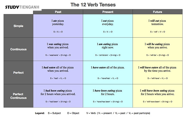 12 thì ngữ pháp tiếng anh quan trọng