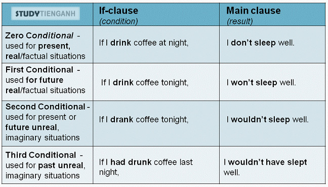 cấu trúc câu điều kiện