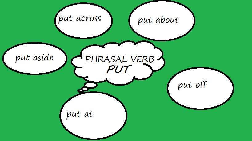 PUT + gì, PUT nghĩa là gì, cấu trúc PUT, cách dùng PUT, sau PUTlà gì, cụm từ với PUT