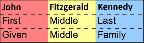 middle+gì, một số middle name phổ biến, một số từ vựng liên quan đến name
