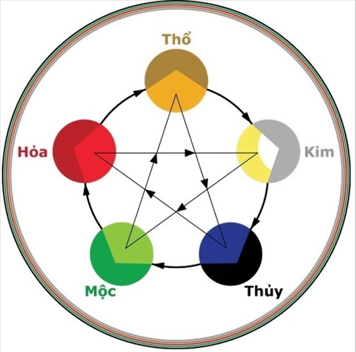 mệnh mộc tiếng anh là gì