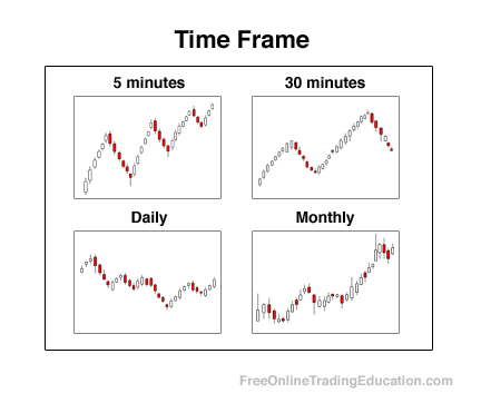 time frame trong tiếng Anh