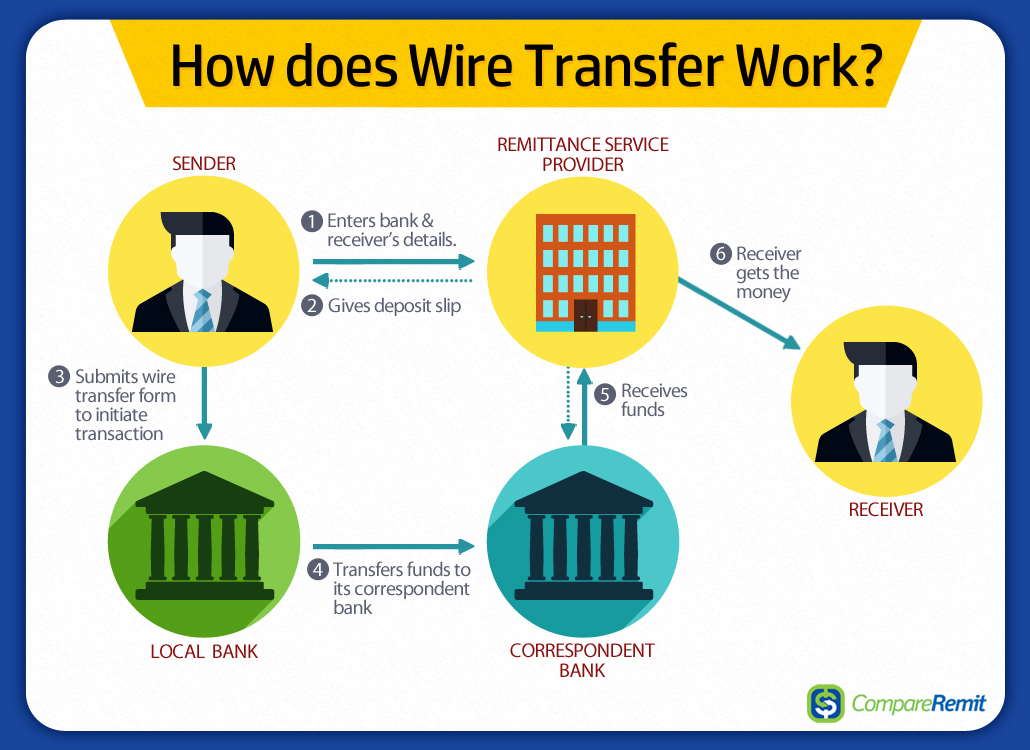 wire transfer trong tiếng Anh