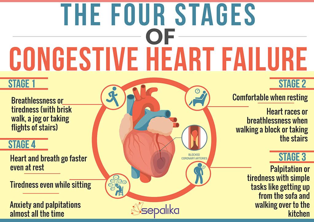 congestive heart failure trong tiếng Anh