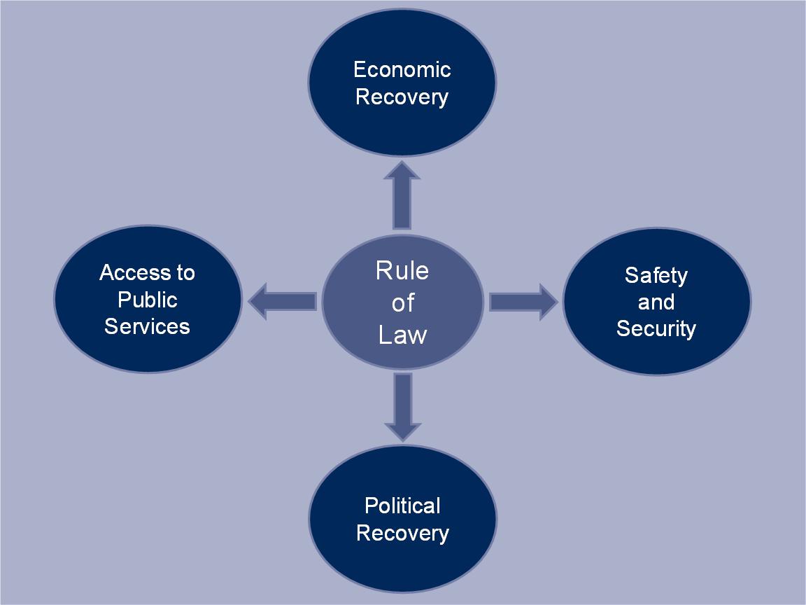 rule of law trong tiếng Anh