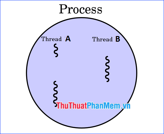 thread trong tiếng Anh