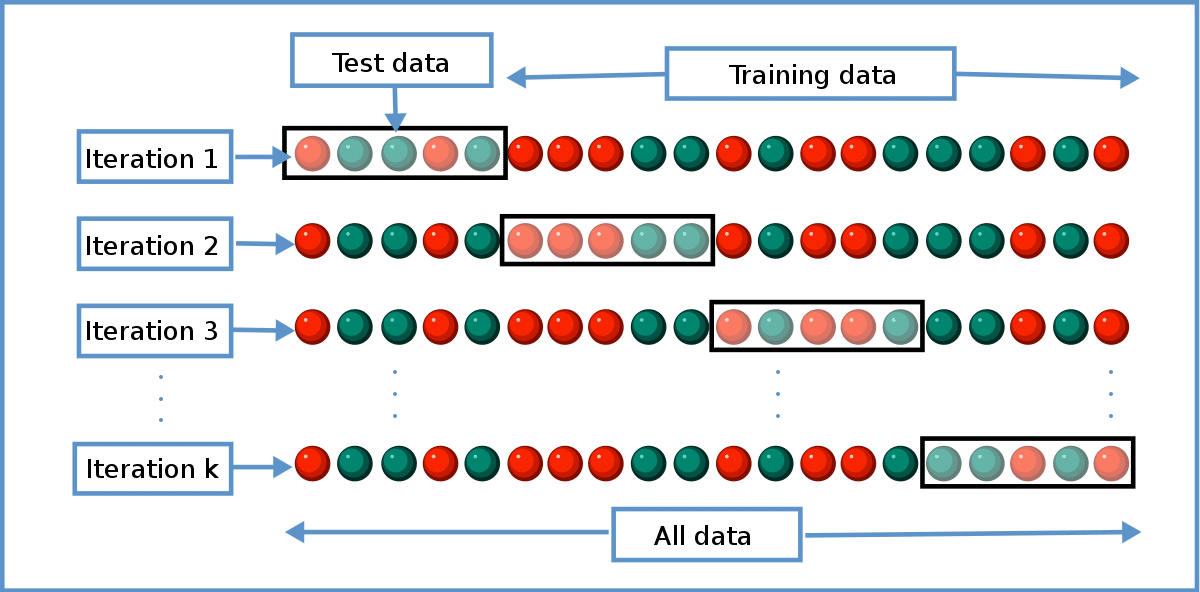 cross validation là gì