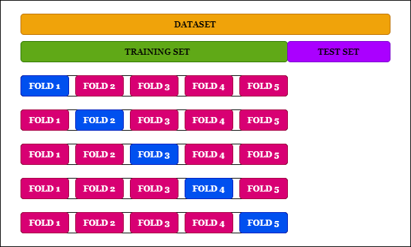 cross validation là gì