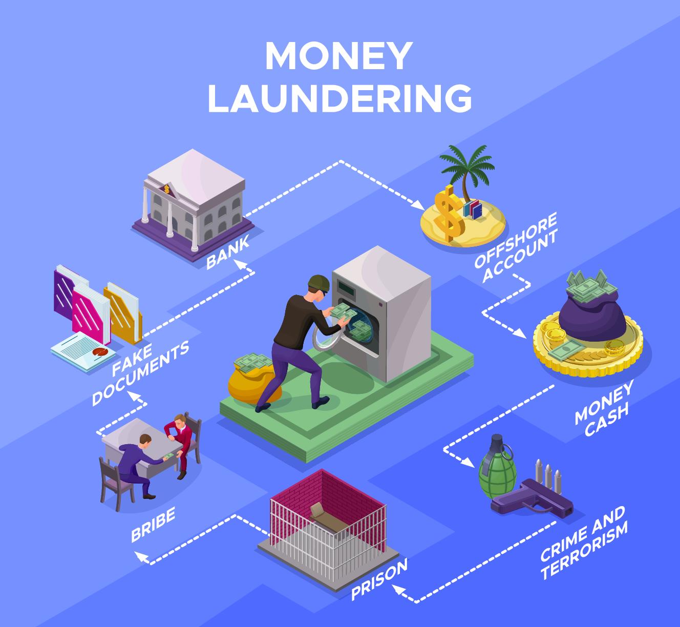 money laundering là gì