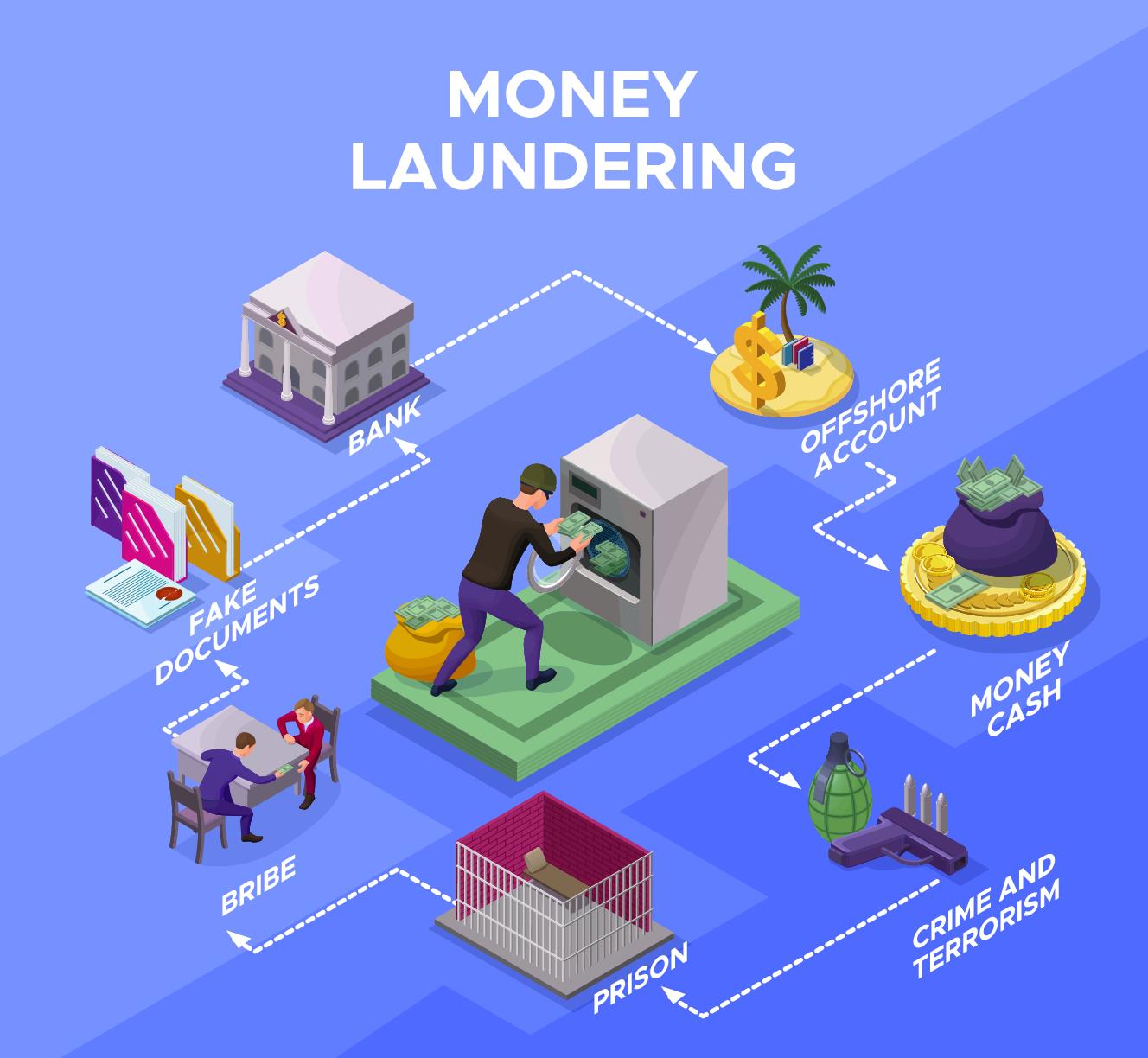 money laundering là gì