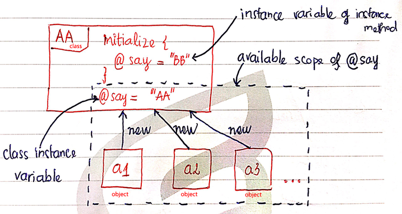 Instance Variable là gì