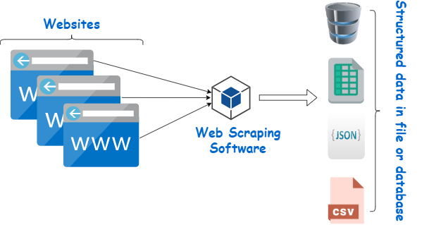 Web scraping là gì