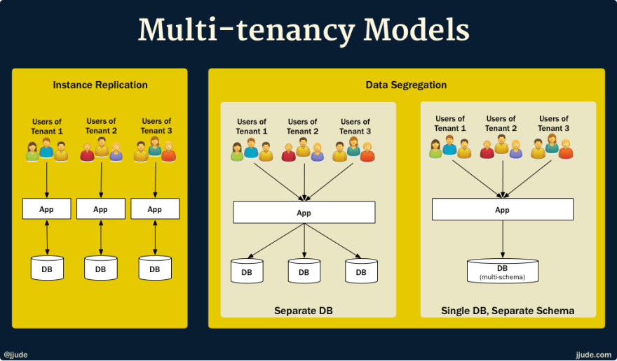 multi tenant là gì