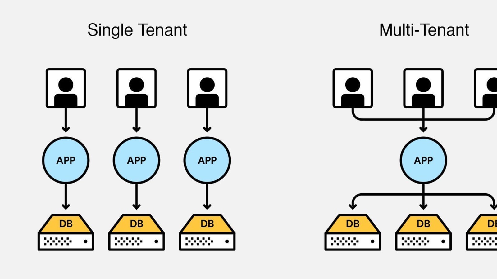 multi tenant là gì