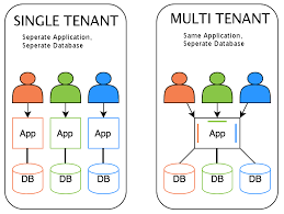 multi tenant là gì