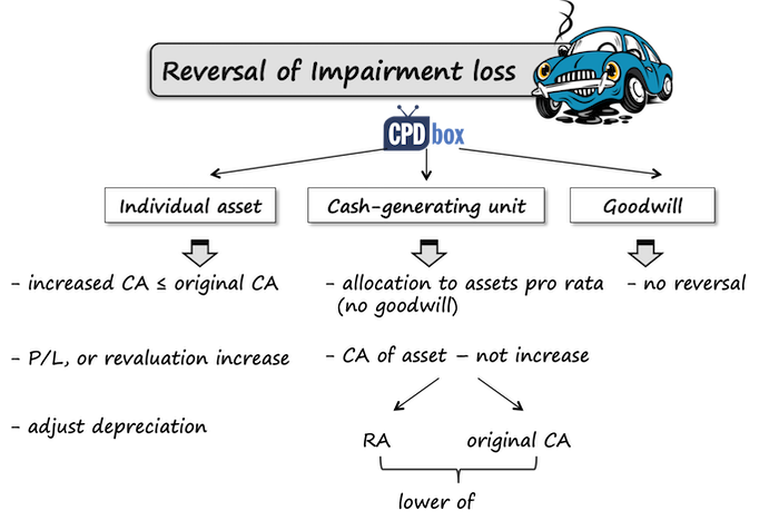 impairment loss là gì