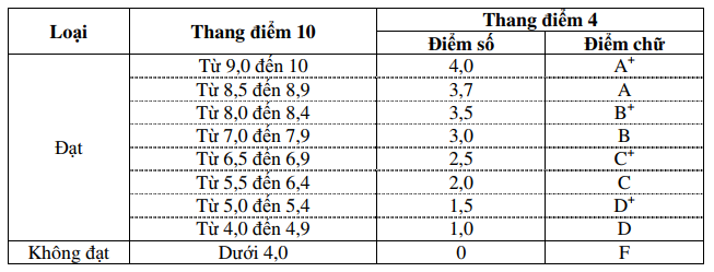 thang điểm tiếng anh là gì