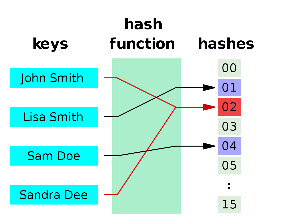 hash function là gì