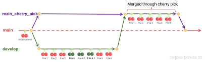 cherry pick là gì
