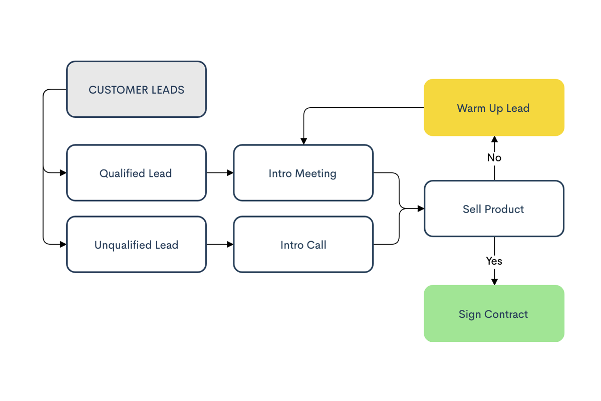 Flow Chart Là Gì Và Cấu Trúc Cụm Từ Flow Chart Trong Câu Tiếng Anh