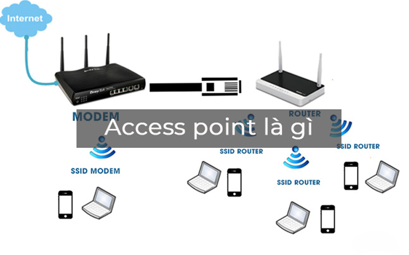 access point là gì