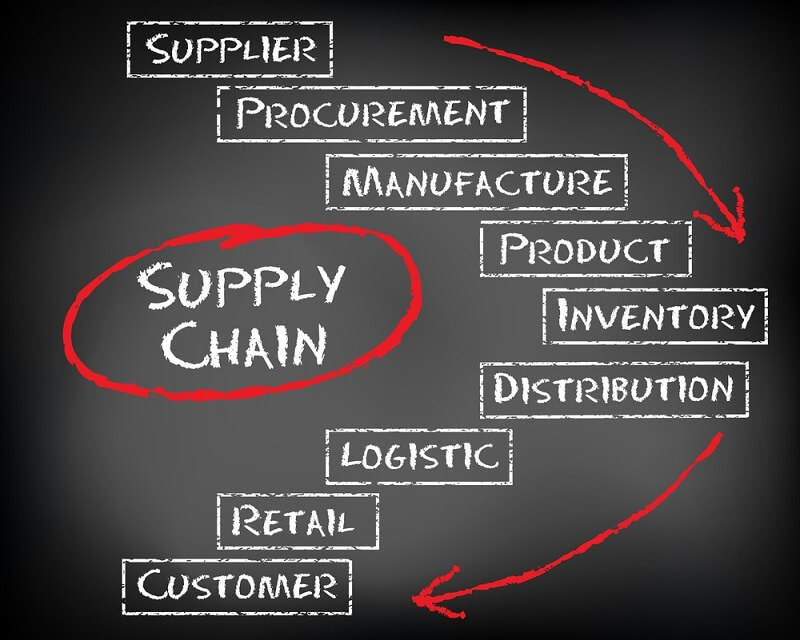 supply chain là gì