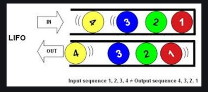 first in first out là gì