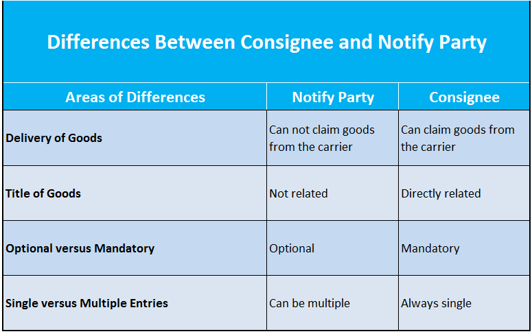 Consignee перевод. Нотифай пати. Consignee and notify Party. Consignee фото. Optional mandatory разница.