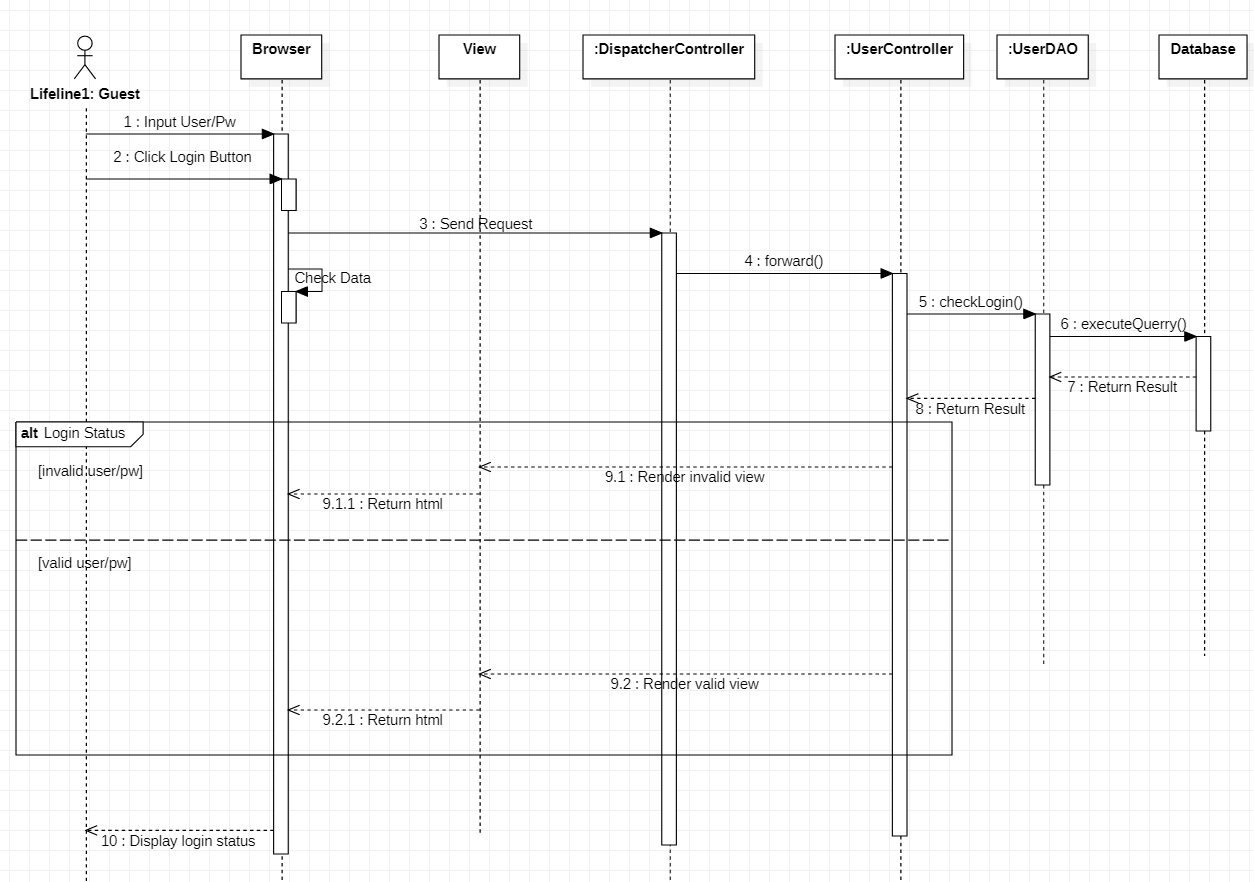 sequence diagram là gì