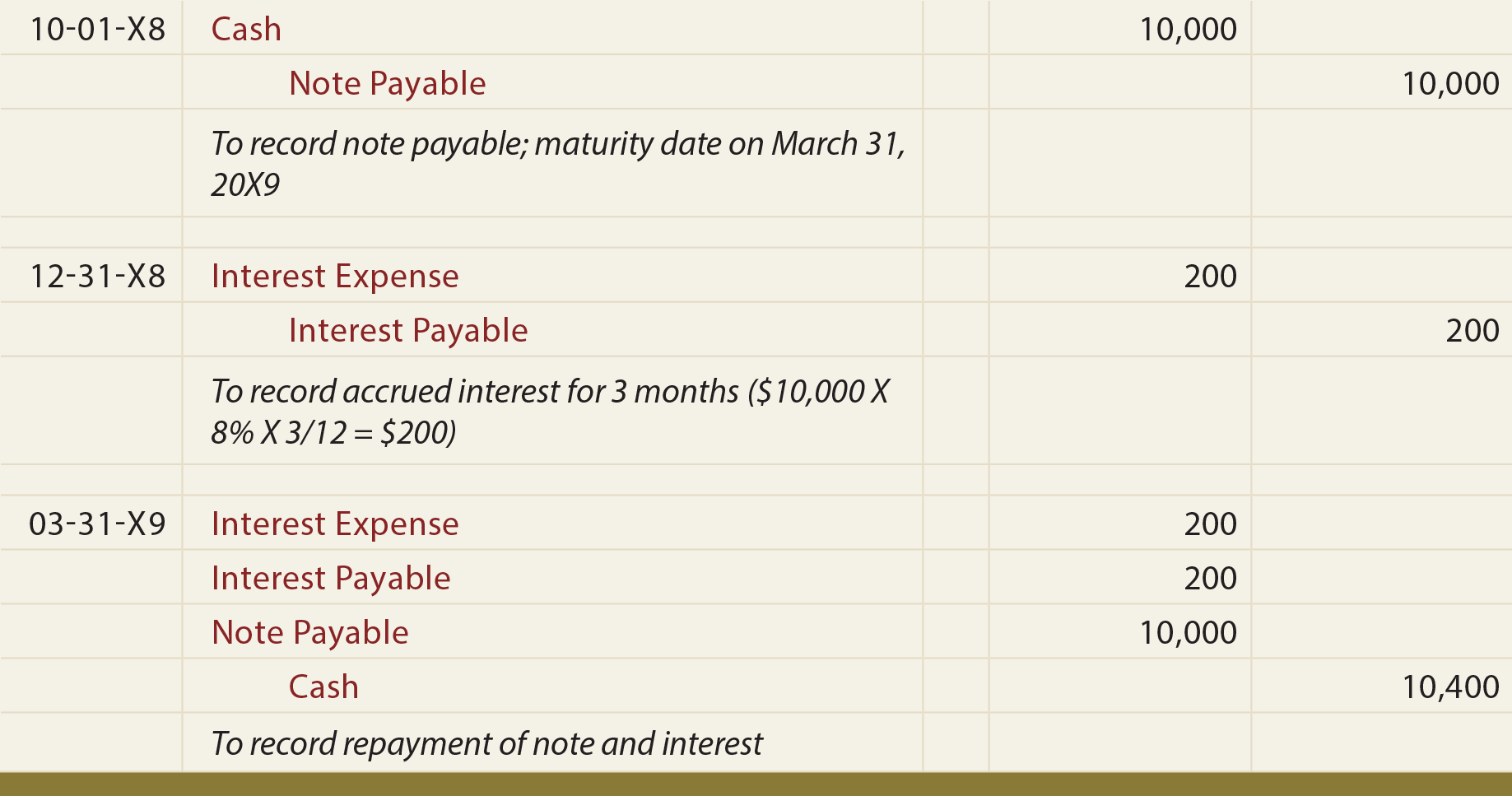 notes payable là gì