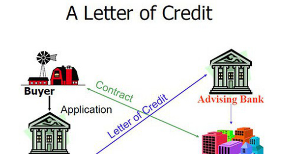 letter of credit là gì
