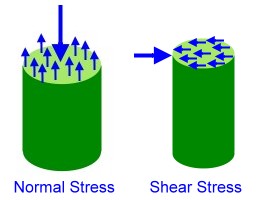 shear stress là gì