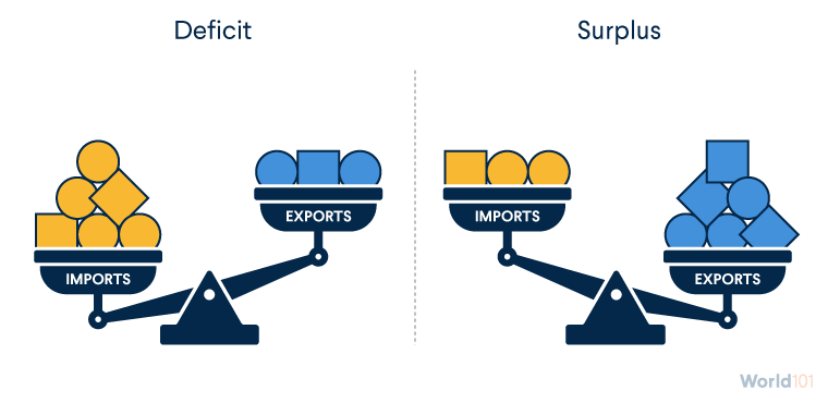 trade surplus là gì
