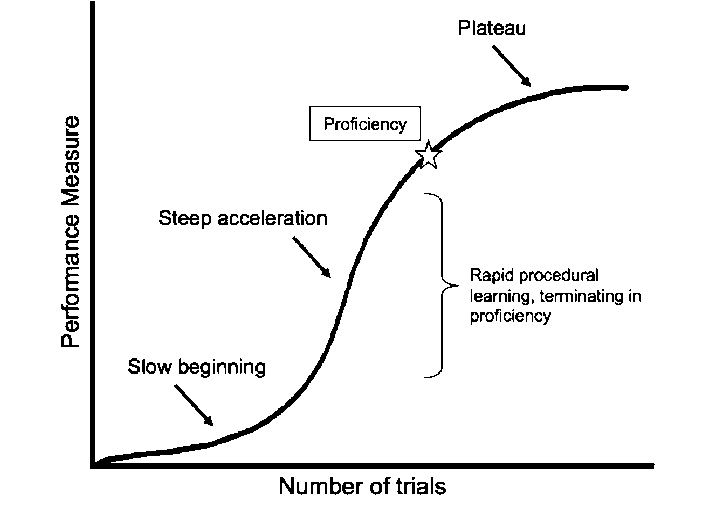 learning curve là gì