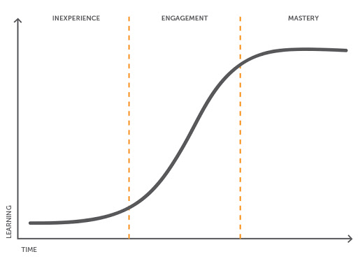 learning curve là gì