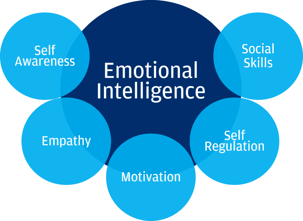 emotional intelligence là gì