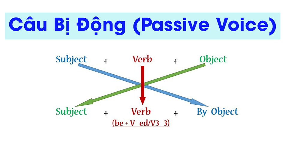 câu bị động