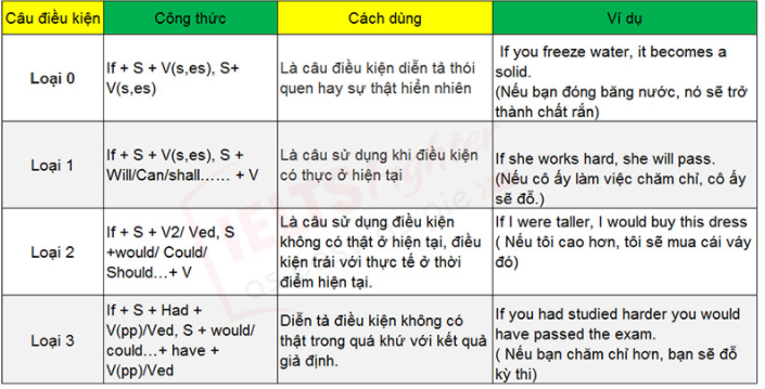 bài tập câu điều kiện