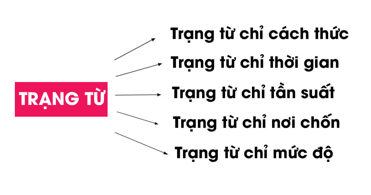 các trạng từ trong tiếng anh