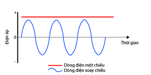 cách tạo ra dòng điện xoay chiều