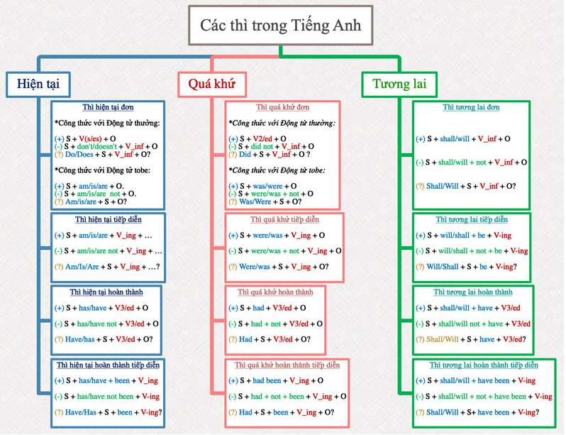 Các Thì Trong Tiếng Anh