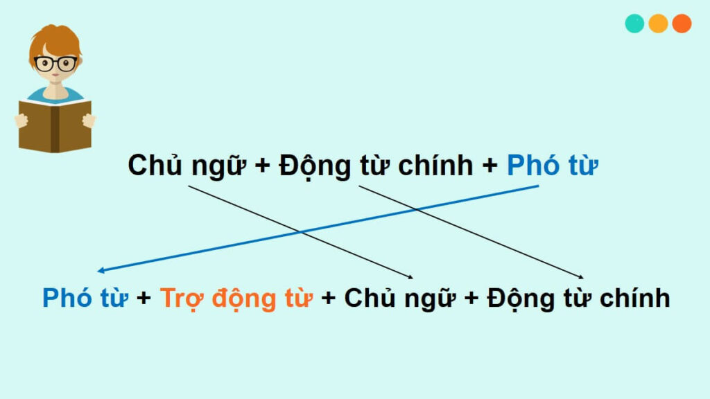 cấu trúc đảo ngữ