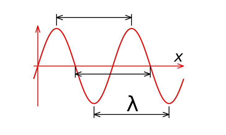 bước sóng là khoảng cách giữa hai điểm