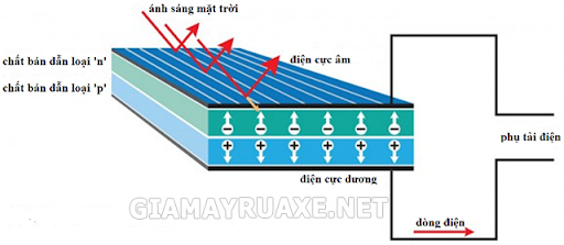 pin quang điện là nguồn điện trong đó