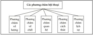 các phương châm hội thoại