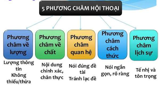 các phương châm hội thoại