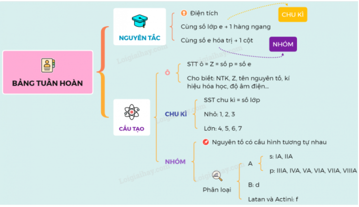 bảng tuần hoàn hóa học rõ nét