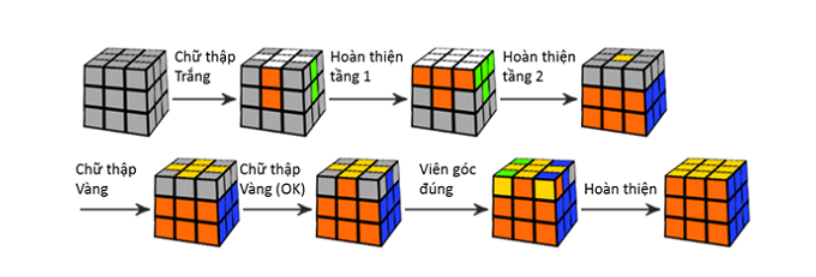 công thức xoay rubik 3x3 nhanh nhất