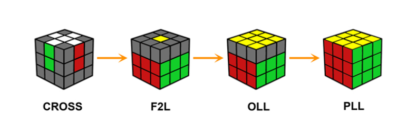 công thức xoay rubik 3x3 nhanh nhất