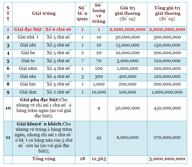 giải 6 bao nhiêu tiền